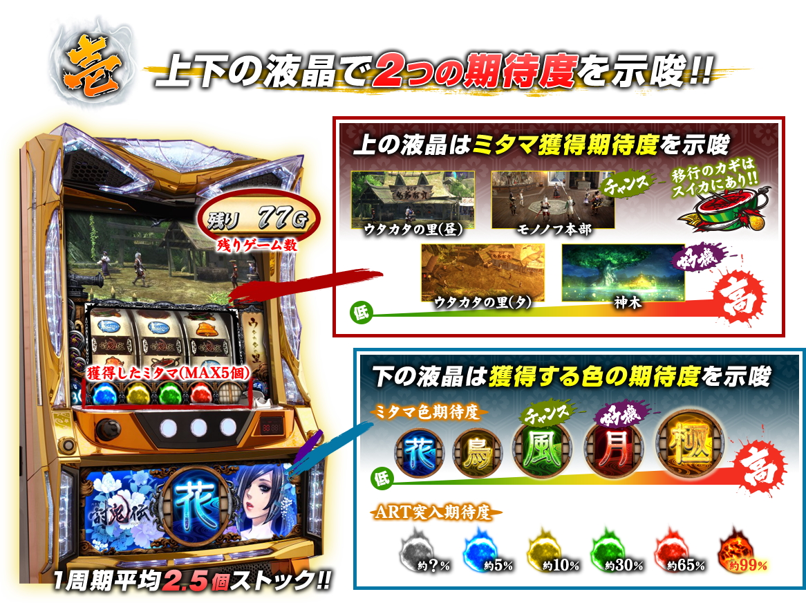 壱 上下の液晶で2つの期待度を示唆!!